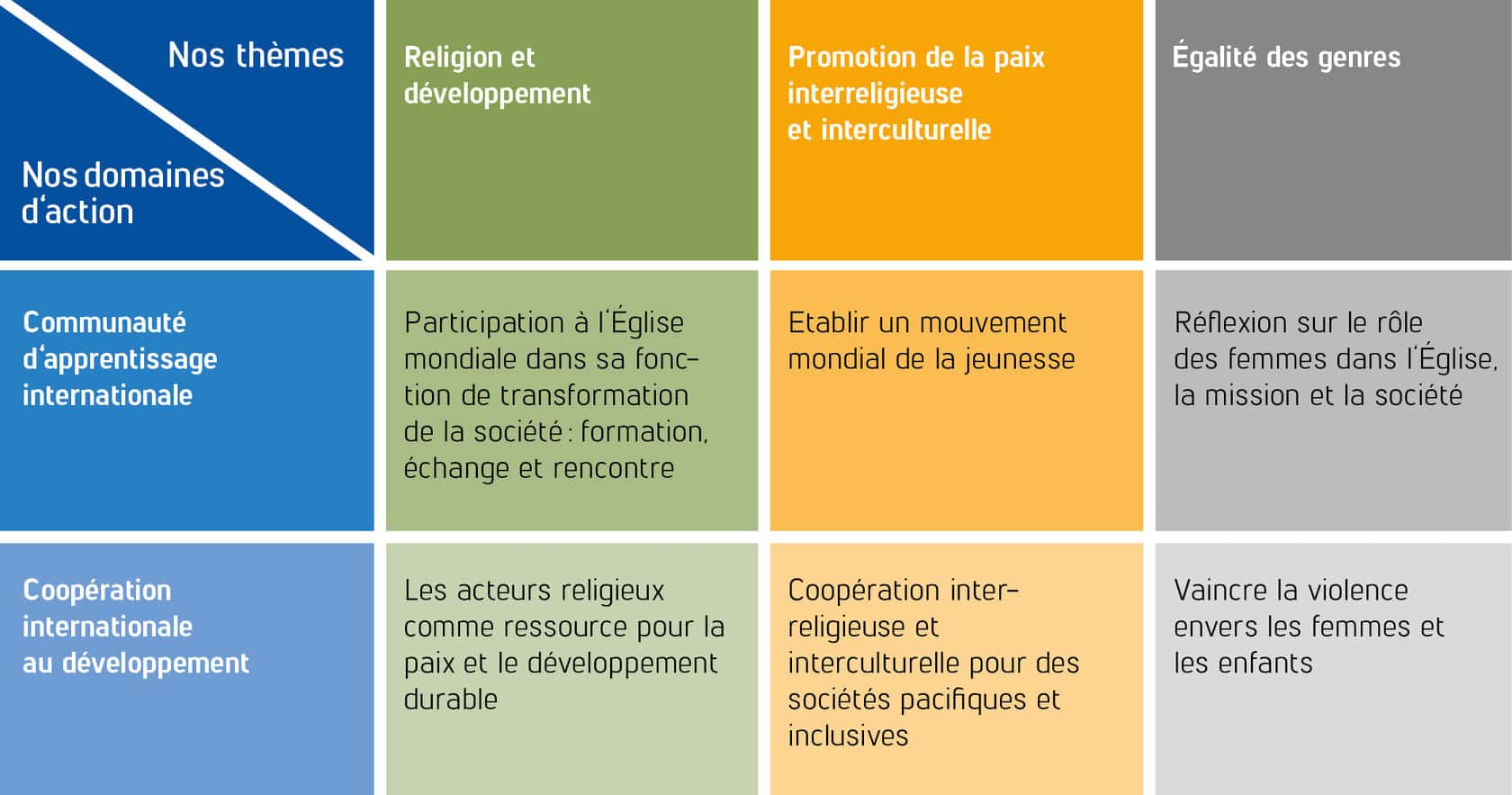 domaines d'action et thèmes