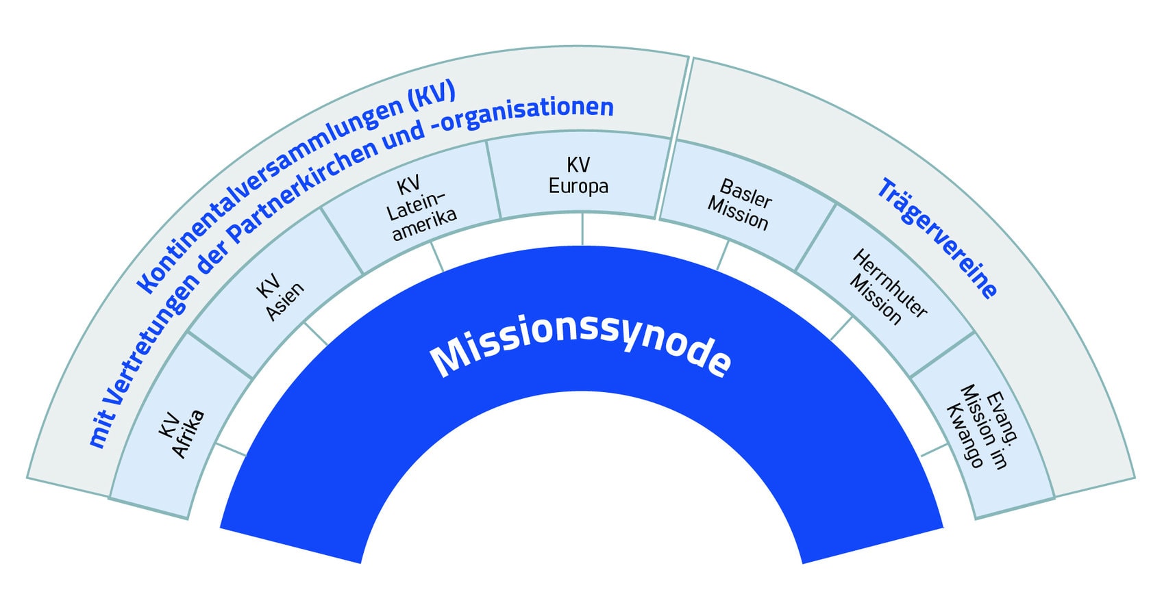 Aufbau der Missionssynode