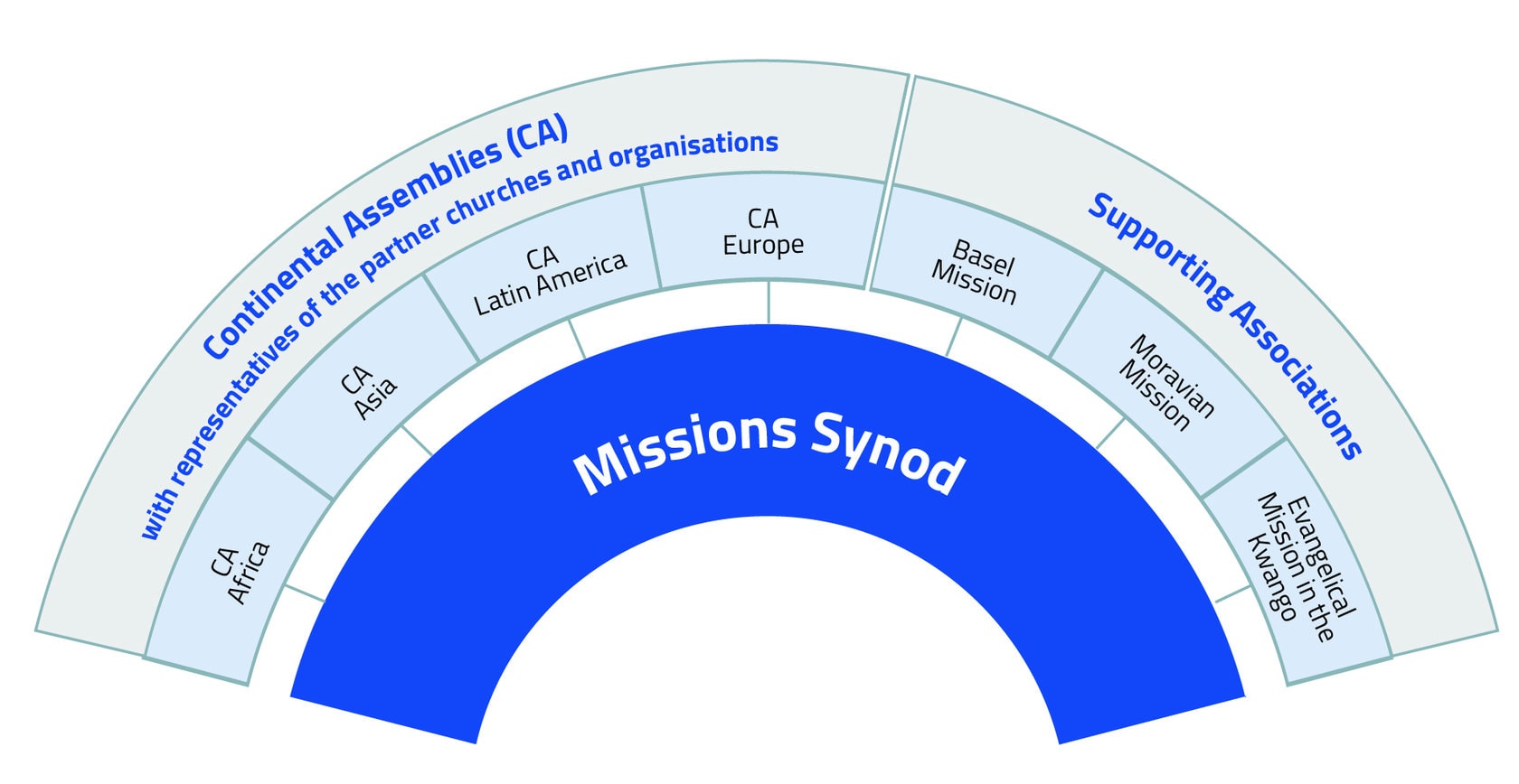 Structure du synode missionnaire